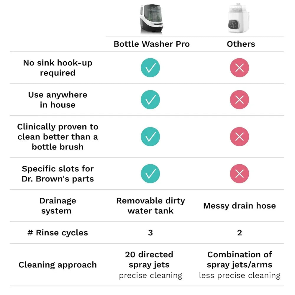 Bottle Washer Pro - Baby Bottle Washer, Sterilizer + Dryer - All in One Machine Cleans Bottles, Pump Parts